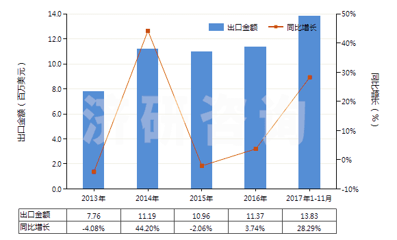 2013-2017年11月中國(guó)非零售純合纖短纖多股紗線(包括纜線,純指按重量計(jì)含其他合成纖維85%及以上)(HS55094200)出口總額及增速統(tǒng)計(jì)